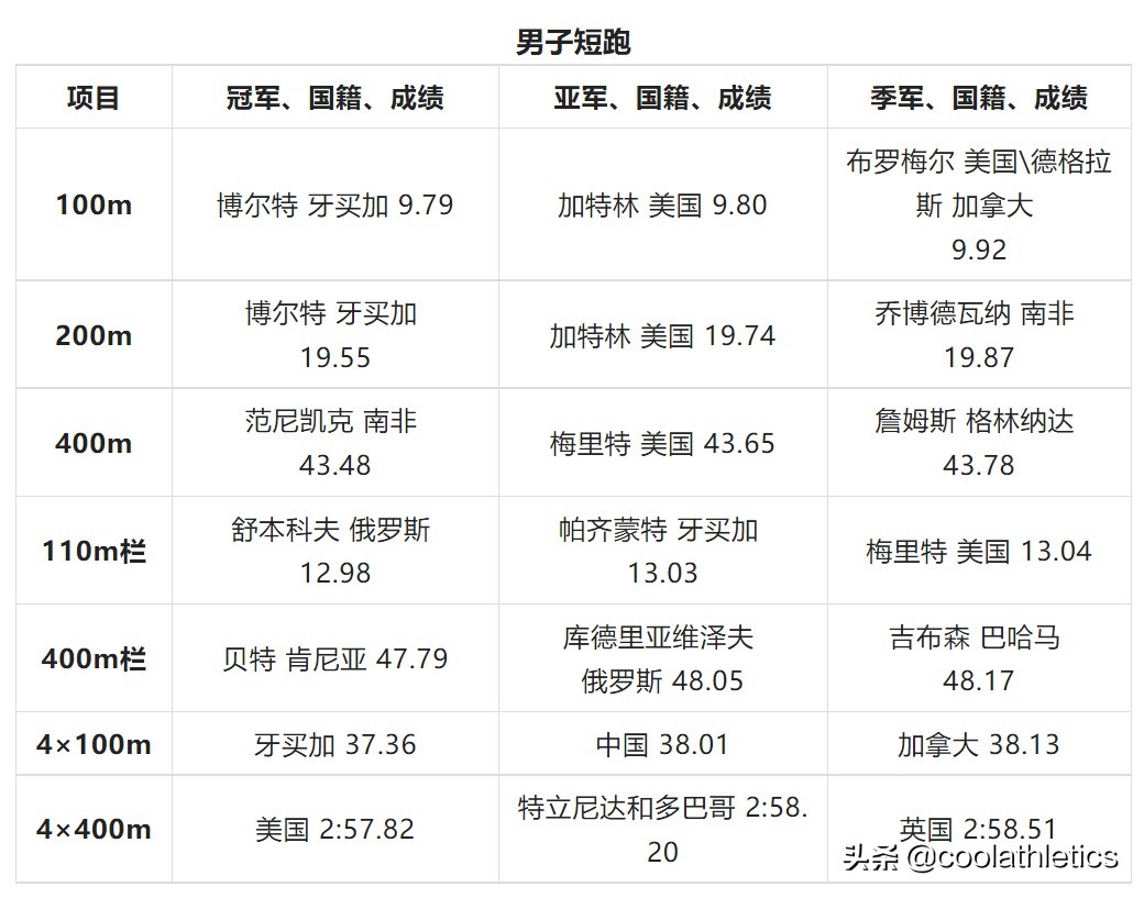 中国田径奥运会纪录有哪些(世界田径锦标赛大盘点——第十五届中国北京田径世锦赛)