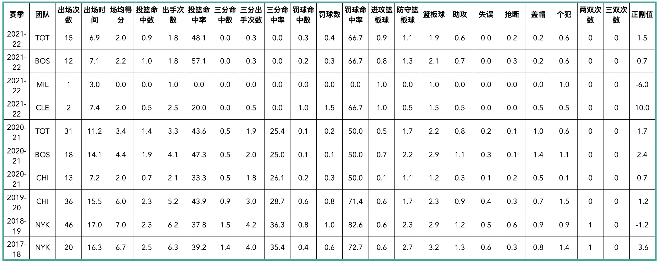 凯尔特人后卫(波士顿凯尔特人队全队员数据信息)