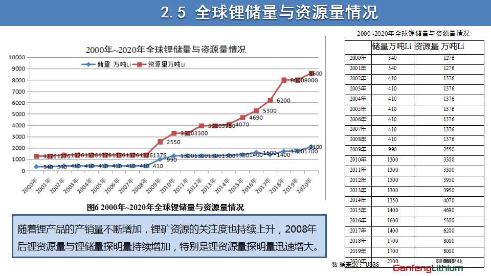 全球锂产业发展回顾与展望PPT