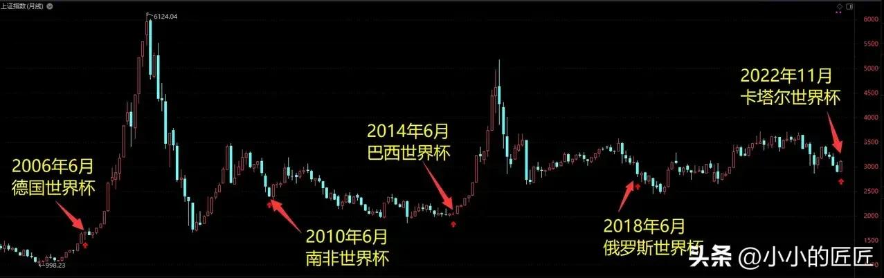 世界杯是个魔咒（所谓“世界杯魔咒”，其真相或是主力发动牛市冲锋的号角）