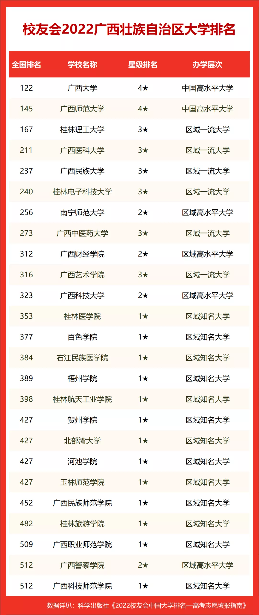 2022广西壮族自治区大学排名，广西大学第一，桂林理工大学第三