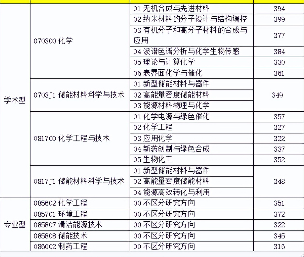北京理工大学研究生录取分数线 2022北京理工大学研究生复试院已出-第2张图片-专升本网 北京理工大学研究生录取分数线 2022北京理工大学研究生复试院已出-第2张图片-专升本网