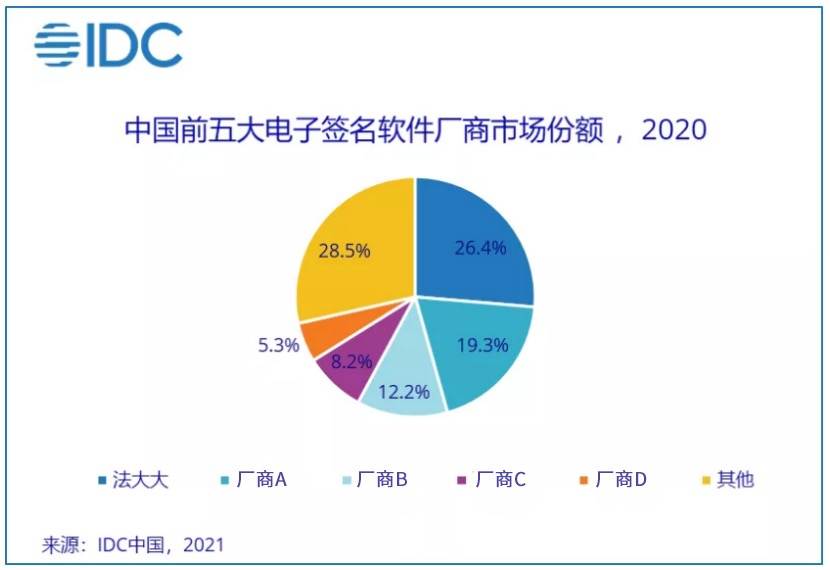 中国电子签名市场群雄逐鹿，服务商如何拔得头筹？