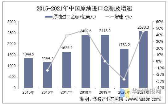 2021年中国原油行业现状及2022年国际油价走势预测「图」