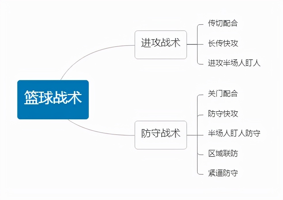 篮球战术图解(「篮球教学」篮球必备技战术图解)