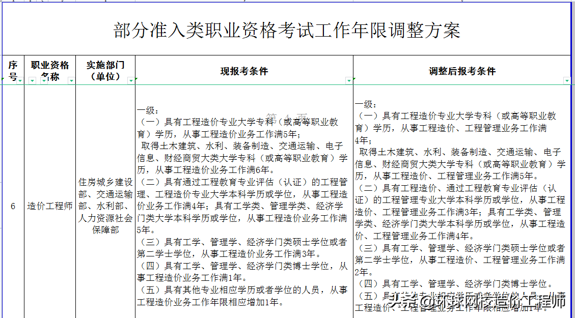 一级造价师考试资格是什么？报考条件调整后：2022考试安排详情