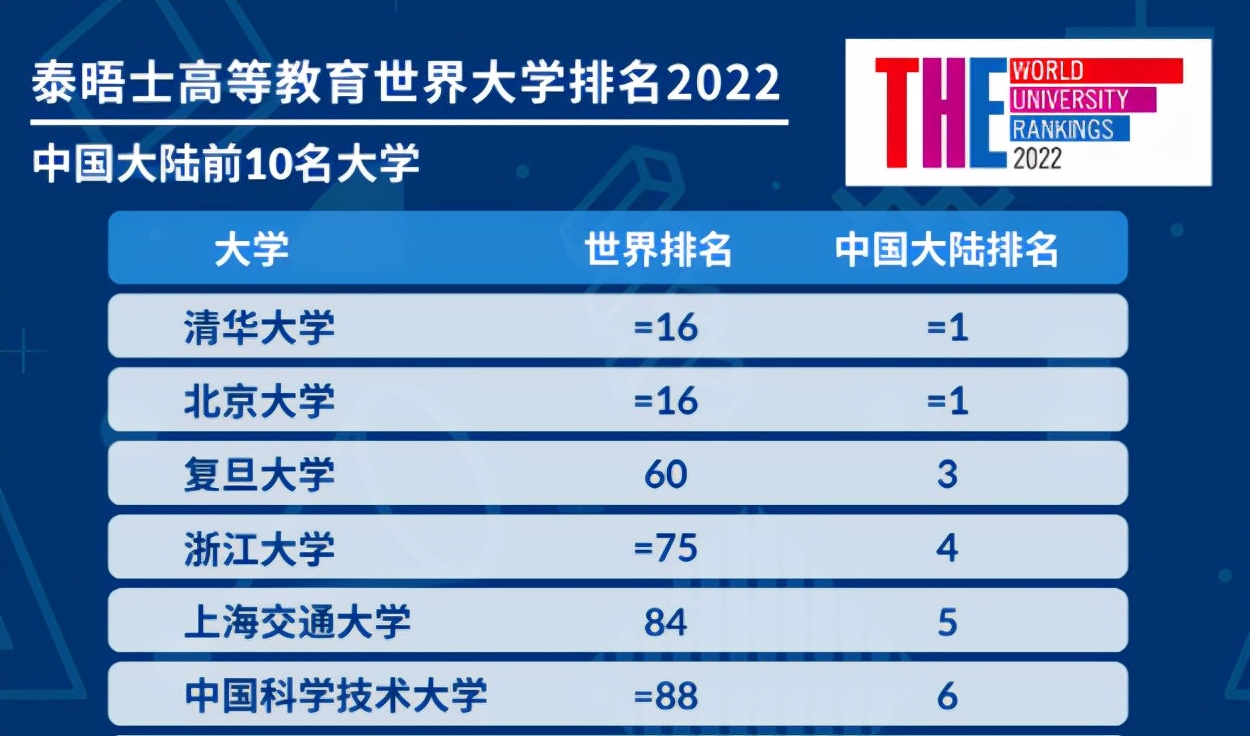 2022世界大学排行榜出炉！北大清华一如既往，浙江大学跻身前100