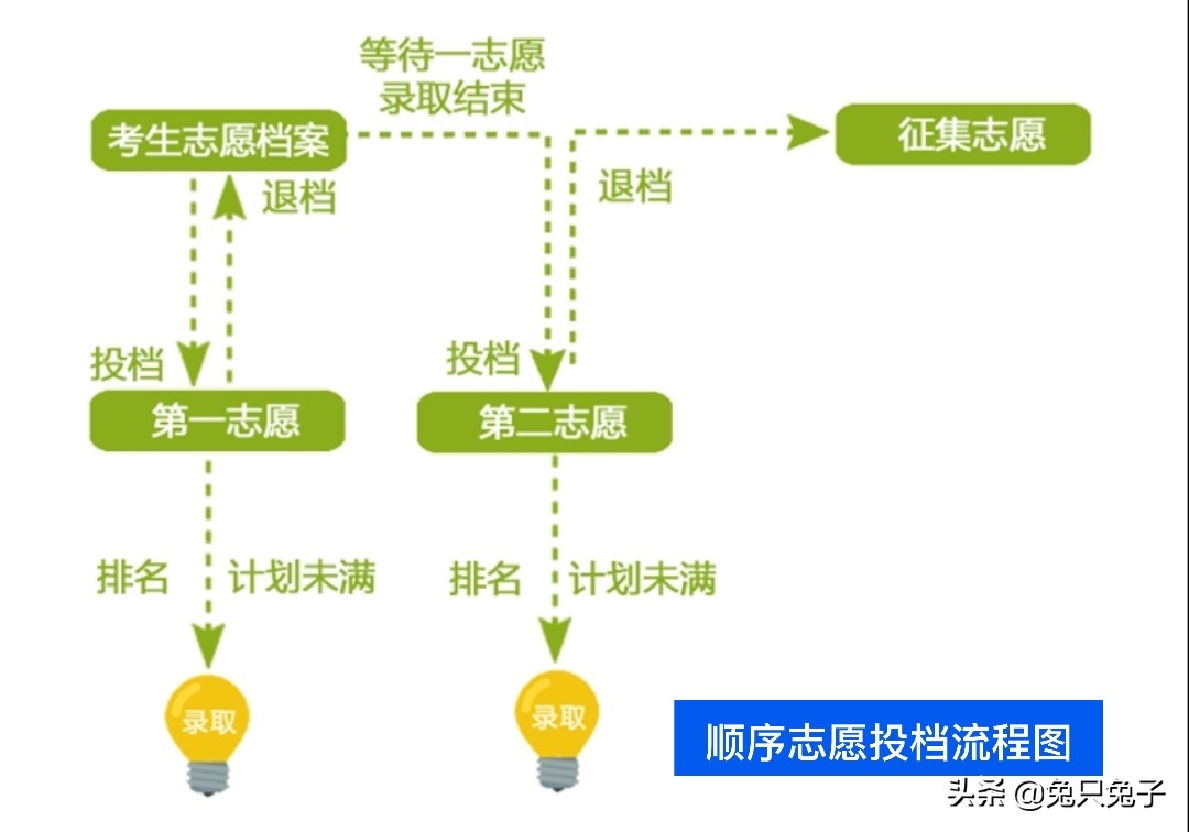 平行志愿錄取規(guī)則_圖解廣東平行志愿錄取_6個平行志愿同時錄取