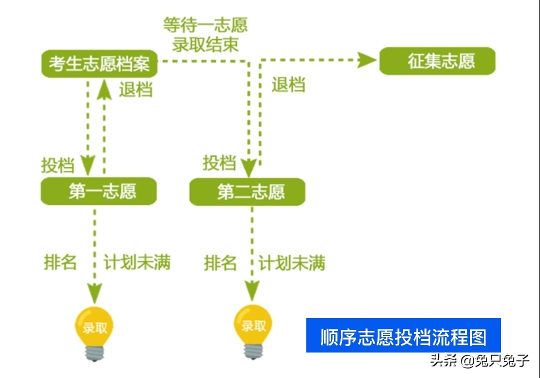 平行志愿录取规则_图解广东平行志愿录取_6个平行志愿同时录取