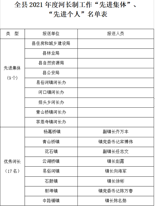 湘潭县河长制办公室通报表彰一批河长制工作先进集体及个人