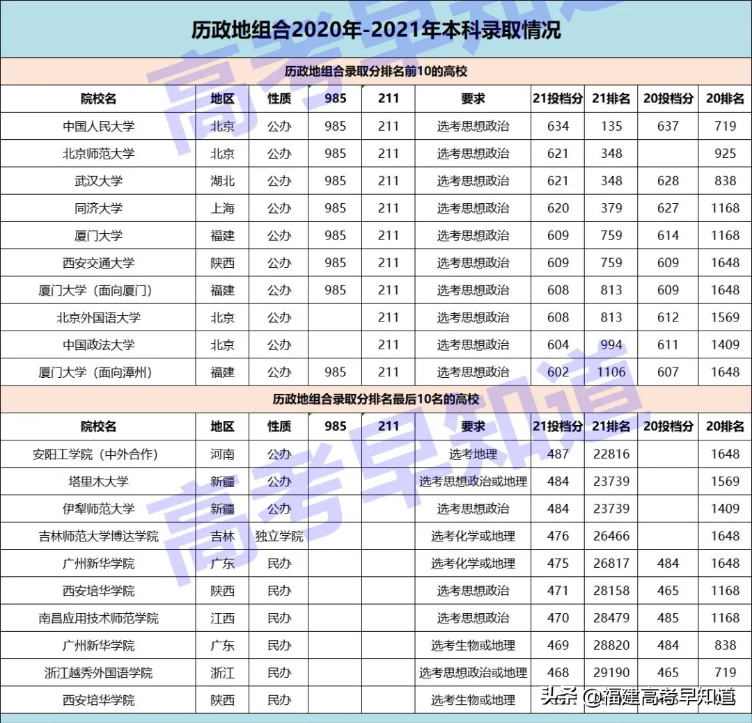 最新数据！福建最容易考上本科的选科组合还是经典“文理”科？