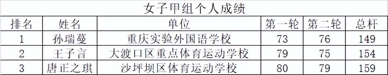 &ldquo;奔跑吧，少年&rdquo;2022年重庆市青少年高尔夫球锦标赛圆满落幕