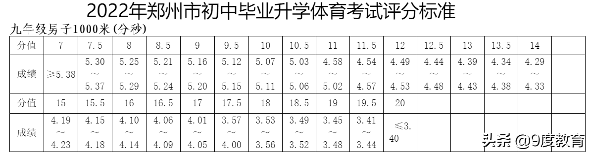 中考体育1000米满分多少秒(初三1000米3分50秒优秀，但中考不同城市评分标准却略有不同)