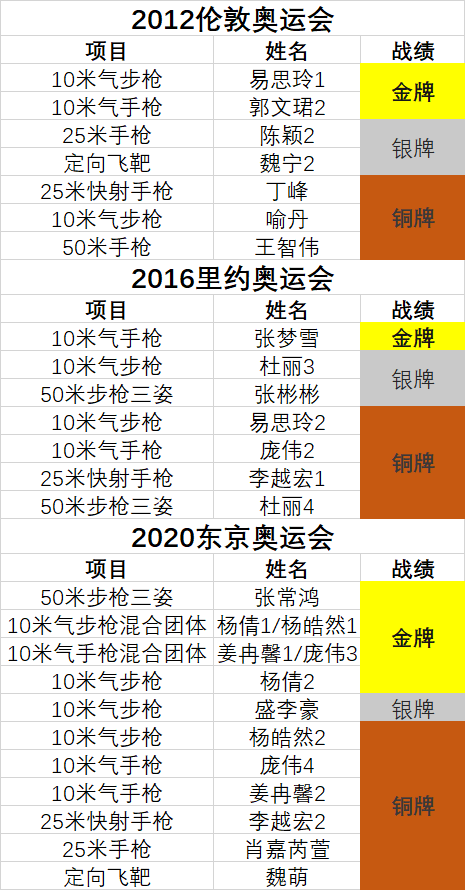 2016奥运会射击比赛回放(历届夏季奥运会中国队射击战绩统计)