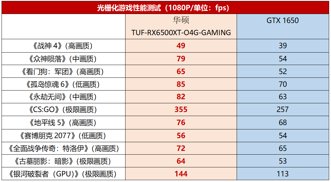 市场终迎来新甜点！华硕TUF-RX6500XT-O4G-GAMING显卡测评