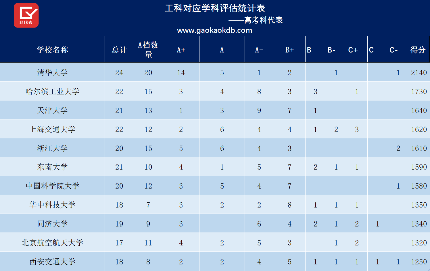 中国工科强校排名，清华、浙大无争议，天津大学可能出乎意料