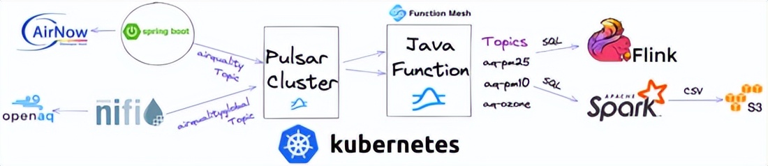 整合 Spring 与 Pulsar，在 Java 中构建微服务