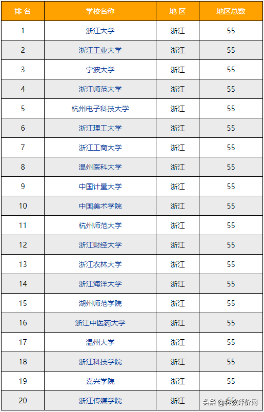 2022-2023年杭州（浙江）的大学排名