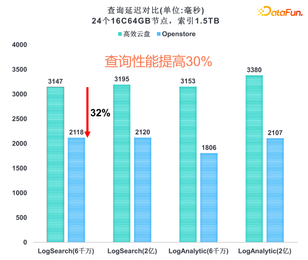 郭嘉梁：阿里云Elasticsearch日志场景最佳实践及引擎内核优化