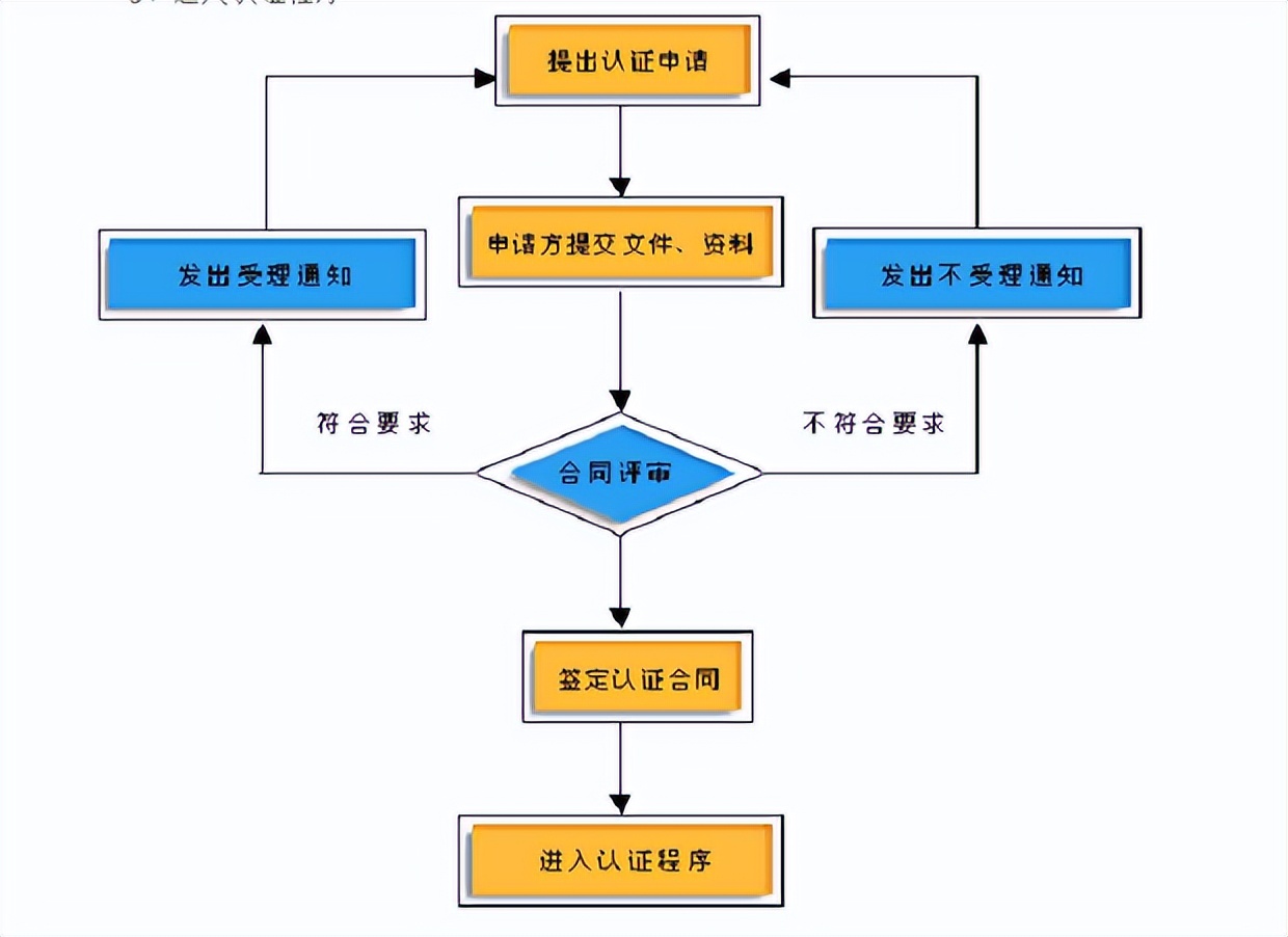 ISO9001质量管理体系认证