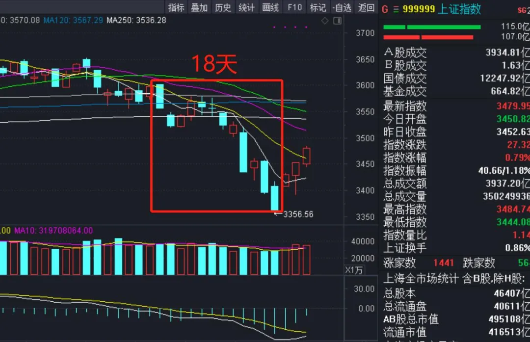 A股刚好2天，又一核弹级利空来袭！恐慌又来，反弹难道是圈套？