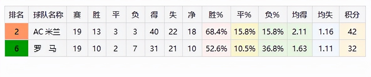 AC米兰V罗马，客场无平局，罗马是输是赢？