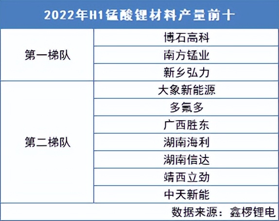 激进扩张VS稳中求变——2022年上半年国内正极材料市场盘点