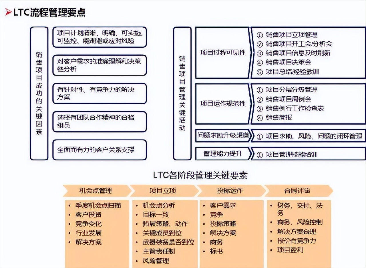 深度好文，值得收藏的华为流程管理