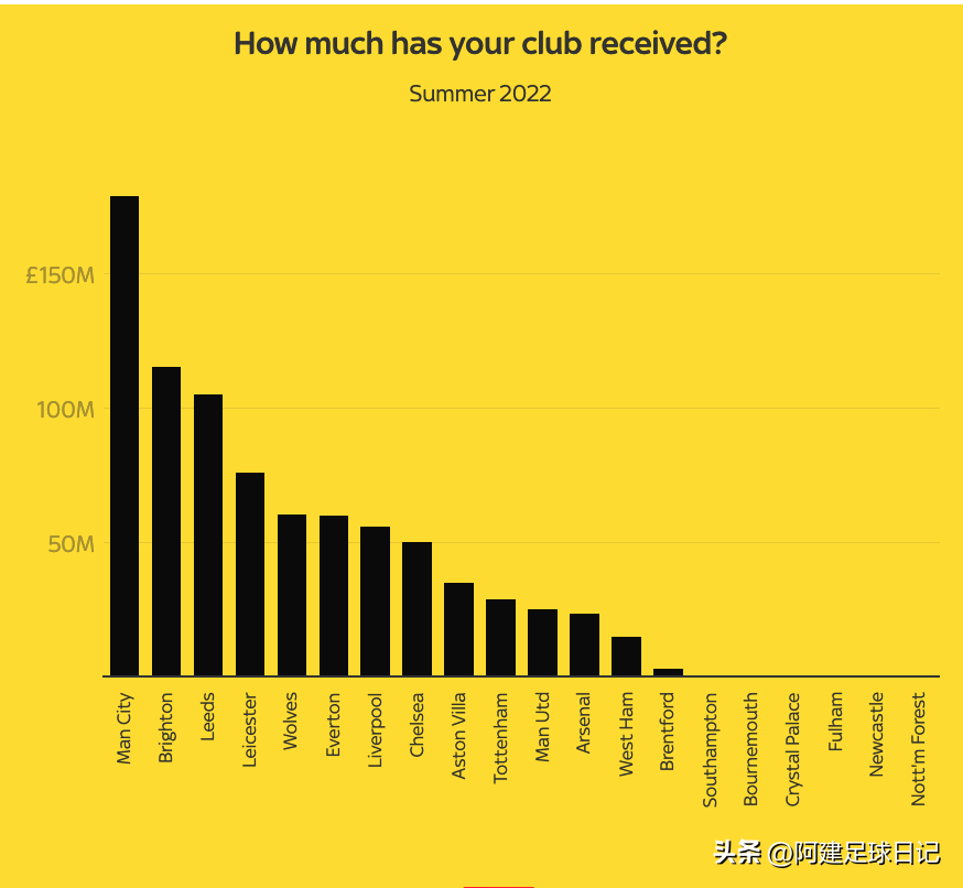 英超转会改制(2022夏季转会窗口，英超俱乐部花费了创纪录的21亿英镑)