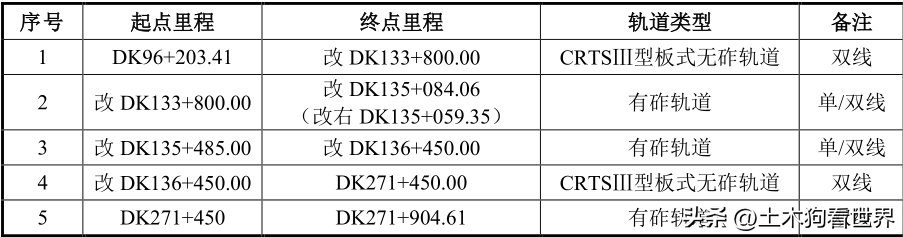 新建南通至宁波高速铁路——工程概况（一）