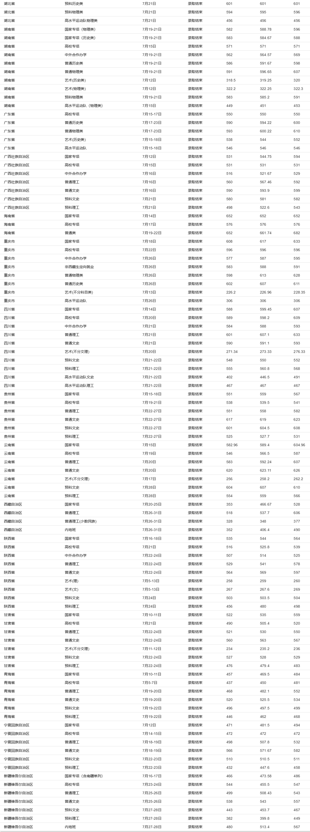 上重点大学最少要多少分？2021年各省录取分数线汇总