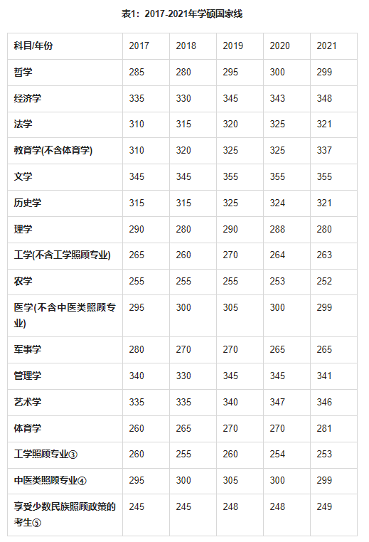 2022考研国家线是涨是跌？国家线预测及往年国家线分析