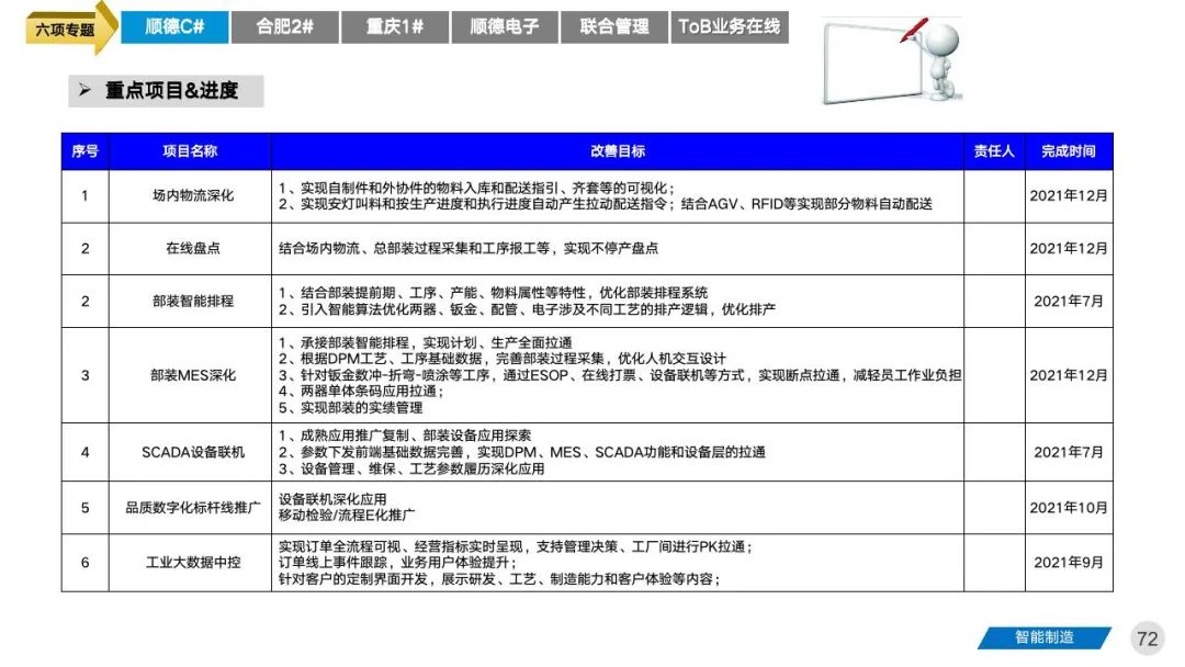 智能工厂三年期规划建设案例分享 