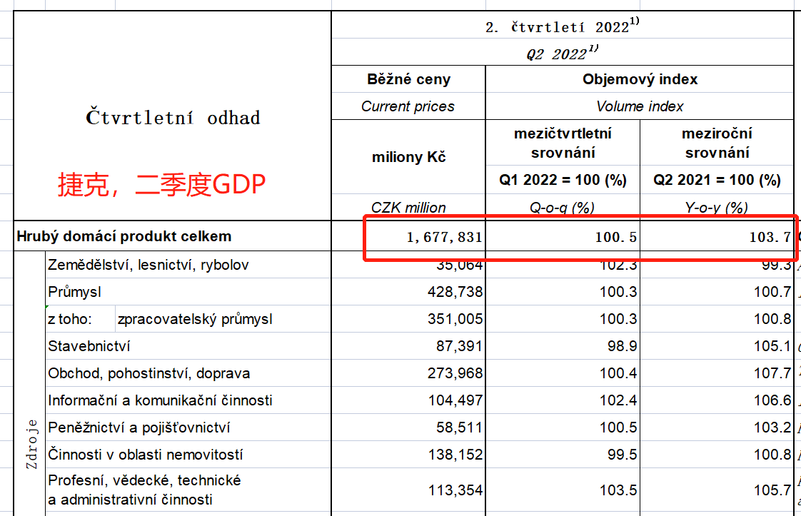 捷克人收入(捷克2022年上半年的经济增速、GDP、人均GDP、居民收入公布啦)
