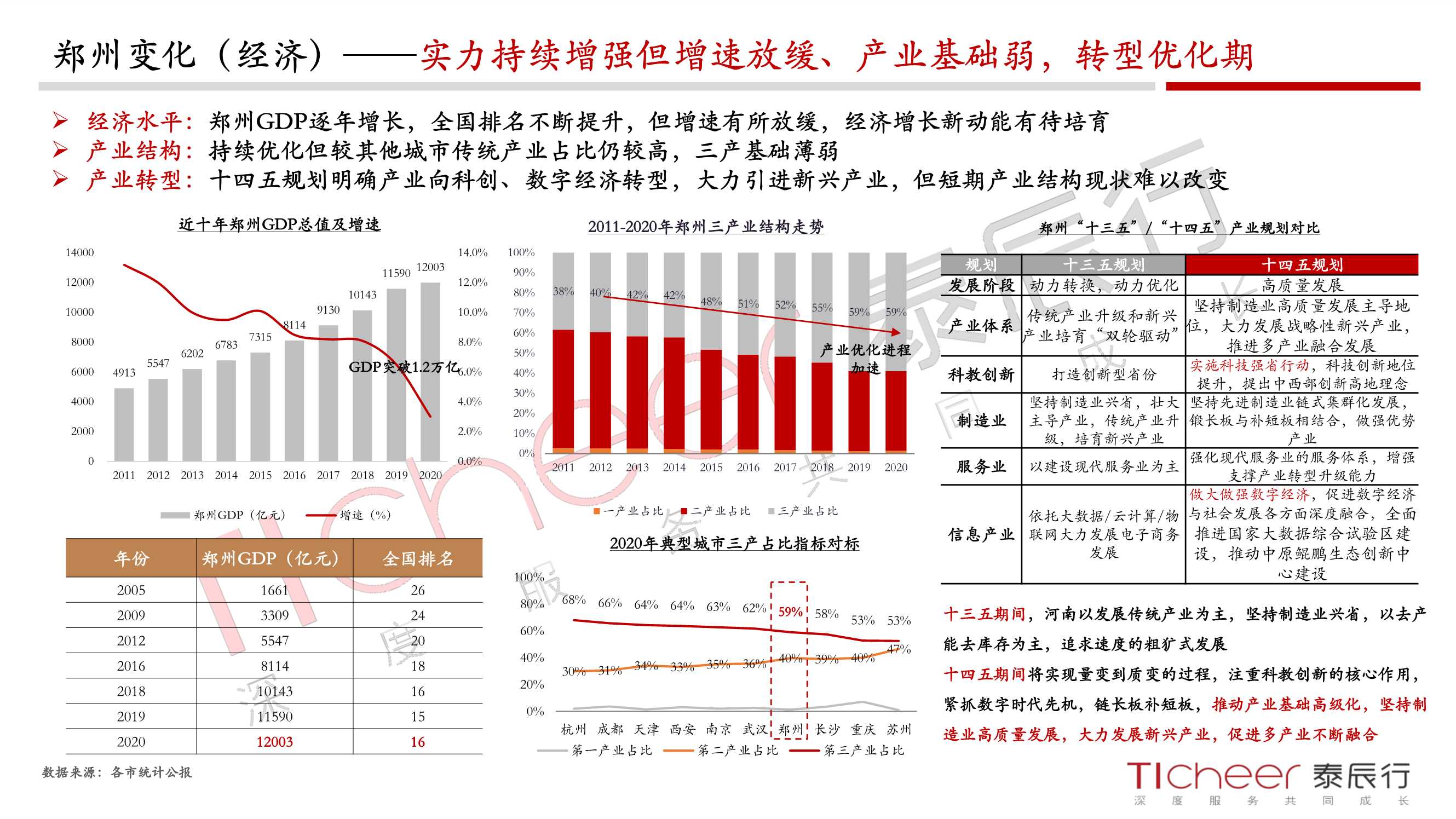 2021郑州城市与地产年鉴（泰辰行）