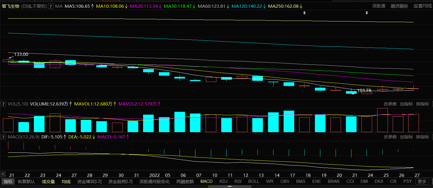智飞生物，巨幅下跌之后，短期机会或许来临
