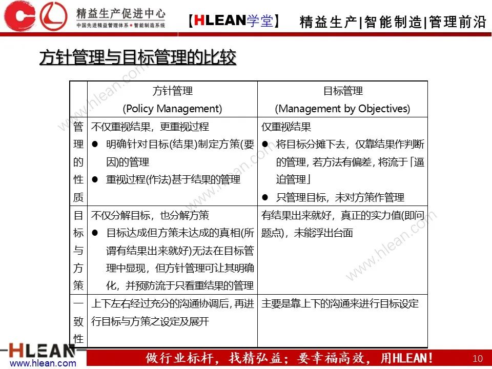 「精益學堂」詳解方針管理
