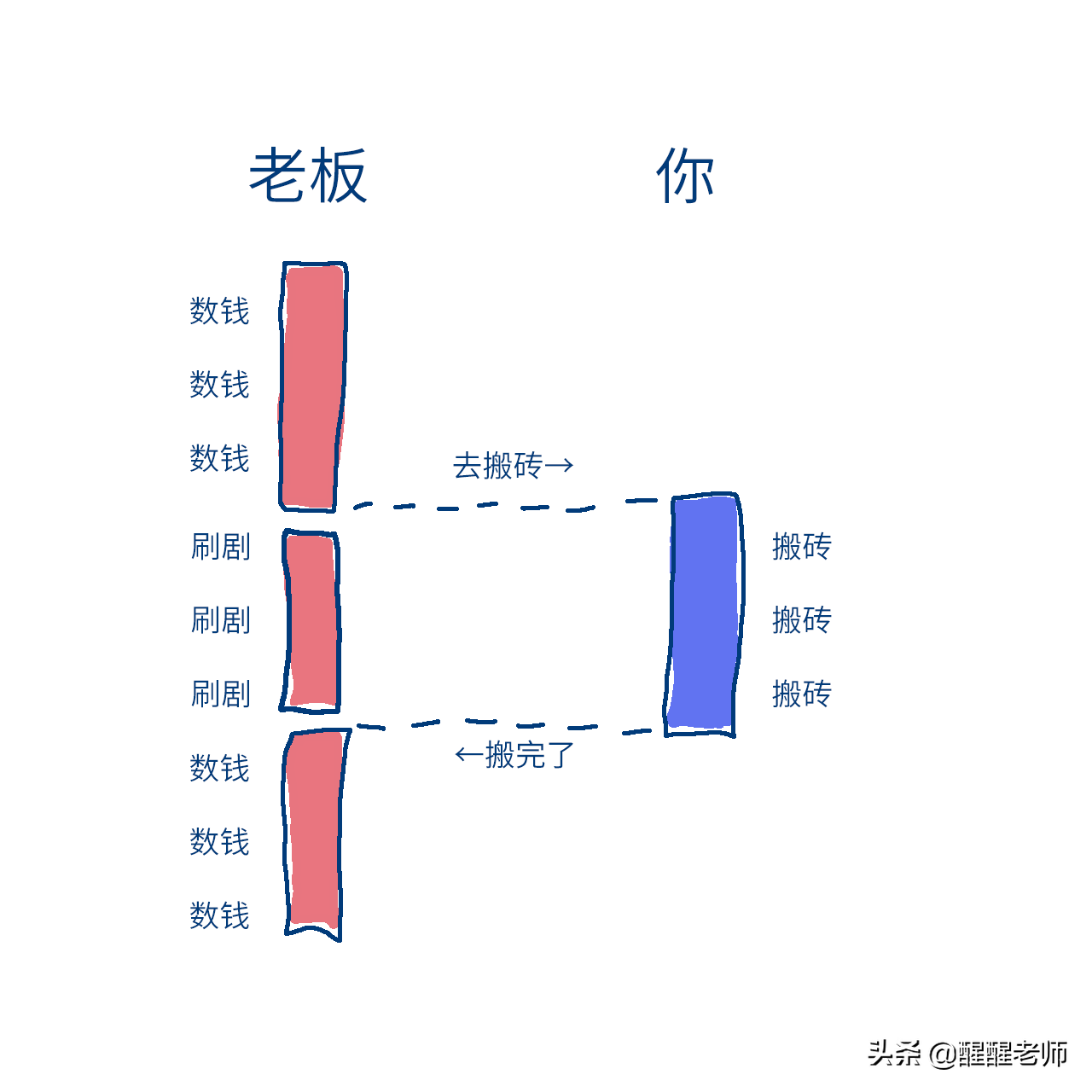 計算機與操作系統中無處不在的同步與異步