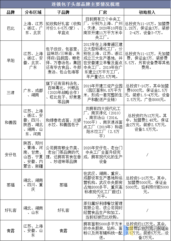 2020年中国包子行业竞争格局分析，未来行业集中度将进一步提升