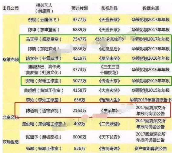 2022年开年，广电禁止明星拿天价片酬！网友提名12位，每个都荒唐