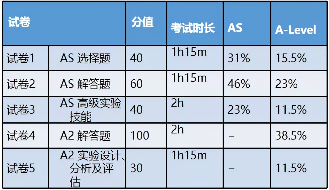 Alevel课程怎么选，一文详解Alevel各科和选科(上篇)