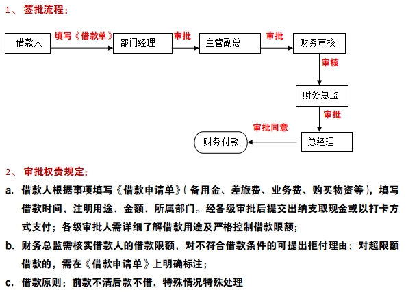 2022公司财务审核审批制度（完整版）共5大项2.6万字，可编辑套用