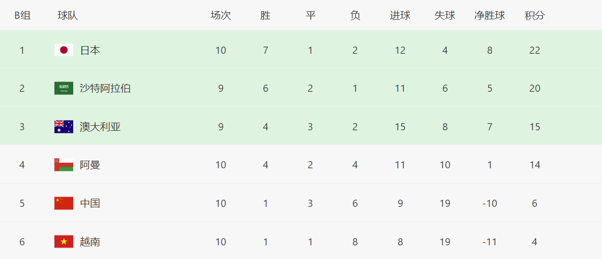 中国2022世界杯积分(12强赛积分榜！国足1胜3平6负收官，积分只有上届的一半)
