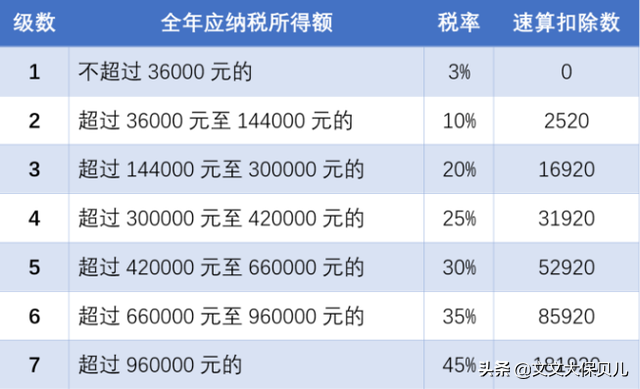 工资达到多少需要纳税(个人所得税的纳税标准是什么？)