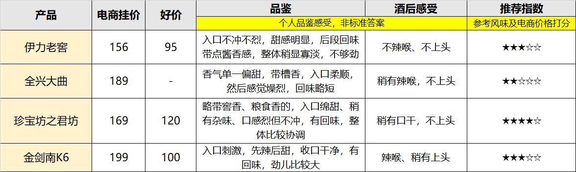 3年花5万总结，各个香型性价比最高白酒推荐