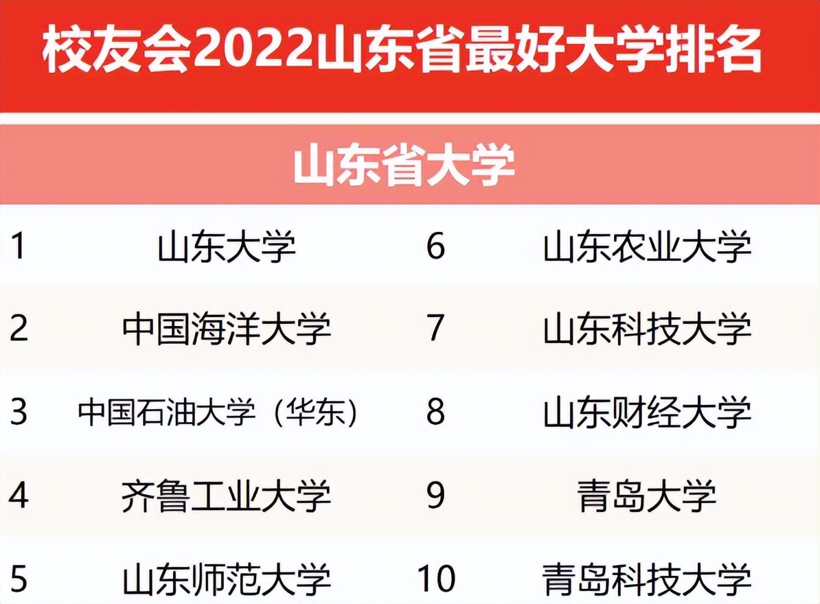 山东有哪些好大学（山东高校排名最新更新）