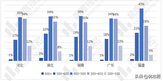 2021年全国新高考Ⅰ卷省份高考难易度对比分析