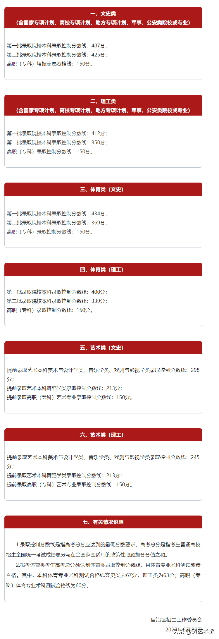「23日高考查分艺术类录取线分段表」辽宁、四川、吉林、江西8省