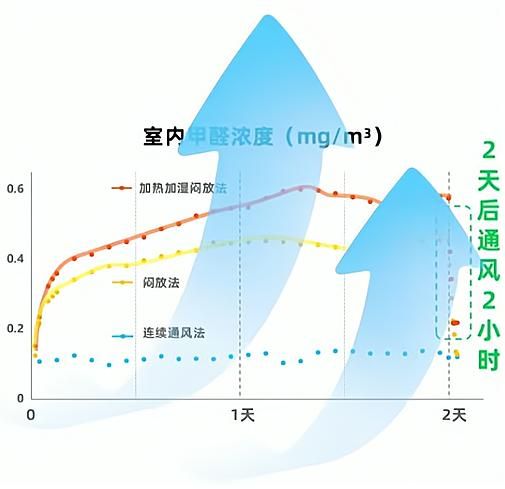 新房通風(fēng)去甲醛，悶兩天再通風(fēng)更有效？實驗數(shù)據(jù)告訴你真相