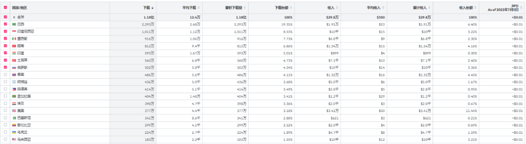 下载直逼1.2亿，收入却不足30万，IGG入局工具类出海市场为哪般？